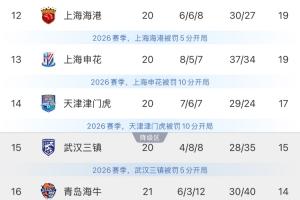 罕见！上海双雄为保级而战，身后津门虎猛追，中超保级形势惨烈
