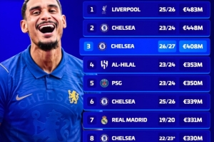 单个转会窗口支出排行：25-26夏窗利物浦第一，切尔西有望破纪录