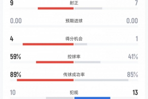 迈阿密vs莱昂数据：射门24比15、进球机会4比1、控球率59%比41%