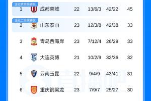 中超积分榜：泰山3连胜33分升至第2，海港第8，三镇海牛仍垫底