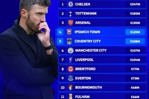 英超各队今夏转会净支出：切尔西2.47亿欧居首，曼联4500万欧第14