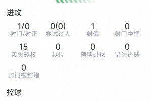 安德森本场数据：1射0正，2次解围，6对抗4成功，5次夺回球权