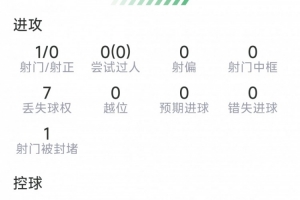 吉马良斯本场数据：1射0正，2次抢断，2次对抗均成功，评分6.6分