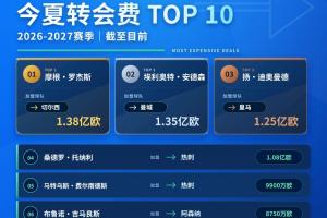 转会窗“亿”时代：被踏破的1亿门槛，不再只属于C罗内马尔姆巴佩