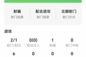 开场闪击！卡拉菲奥里数据：两射1正，无关键传球，获评7.5分