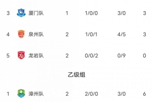 闽超积分榜：莆田暂列甲组第一 福州厦门二三 乙组第一漳州