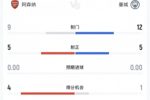 阿森纳vs曼城全场数据：射门9-12，射正5-5，得分机会4-1