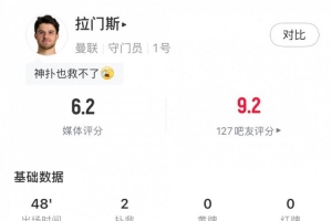 拉门斯半场数据：2次扑救丢2球，阻止进球-0.5个，获评6.2分
