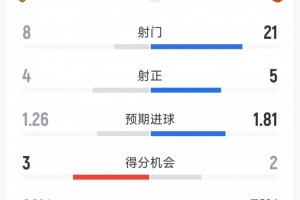 曼联0-2赫尔城全场数据：射门21-8，射正5-4，曼联控球率超七成