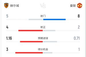 曼联控球率7成但0-2落后...半场数据：曼联射门8-5，赫尔城4射正
