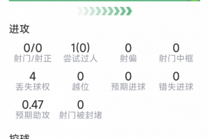 谢尔基本场数据：替补登场助攻双响，4次关键传球，评分7.3分