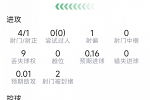邓弗里斯西甲首秀数据：4射1正，4次抢断，6对抗5成功，评分6.6分
