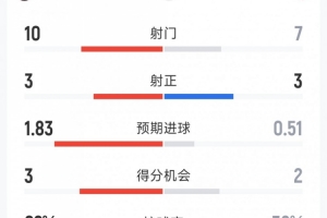 迈阿密国际1-2多伦多FC全场数据：射门10-7，射正3-3