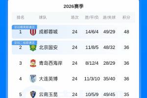 蓉城输球仍12分领跑 国安西海岸英博同积36分 铜梁龙8轮不胜排第7