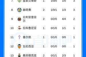 西甲积分榜：塞维暂领跑，巴萨、皇马少赛一场分列4、6名