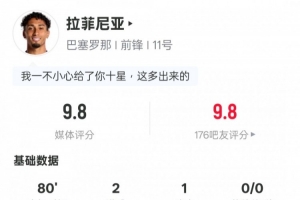 拉菲尼亚本场数据：2射1传+3关键传球+1错失进球机会，评分9.8