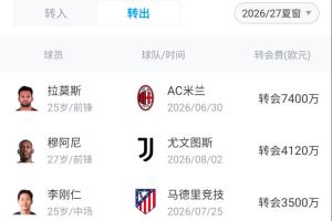能买也能卖！巴黎今夏卖人收入突破2.7亿欧，花1.5亿签费兰等6将