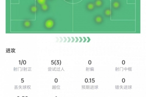 助攻双响！贝林厄姆数据：5次过人3次成功，4次关键传球，获评9分