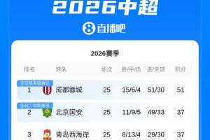 最快下轮夺冠！蓉城14分优势领跑中超，下轮若客场取胜将锁定冠军