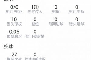 雅凯本场数据：4解围，3拦截3抢断，10次对抗9次成功，评分8.2分