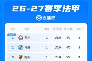 法甲积分榜：巴黎新赛季开局两连平暂居第6，里尔2轮4分暂时领跑