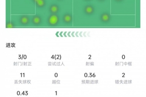 福登本场数据：3次关键传球2次助攻，错失2次机会，获评6.9分