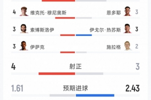 利物浦2-2诺丁汉森林全场数据：射门13-12，射正4-3，得分机会1-5