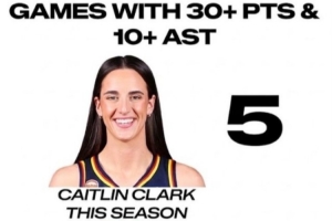 凯特琳·克拉克本赛季5次至少30分10助 WNBA历史其余人合计仅4次