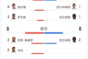切尔西4-3布莱顿全场数据：射门17-15，射正6-6，蓝军控球率仅26%