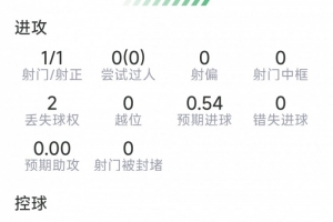 拉维亚本场数据：收获处子球，2次解围，3对抗2成功，评分7.4分