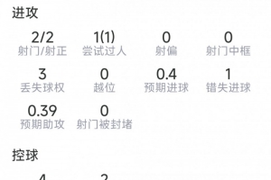 内托本场数据：1粒进球，2射2正，1次错失良机，2次关键传球