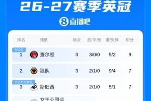 英冠积分榜：伯恩利3轮1分排倒3西汉姆2分第19 查尔顿榜首狼队第2