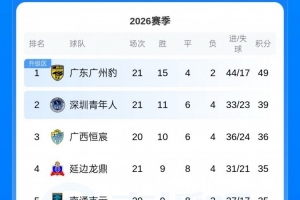 中甲积分榜：广州豹仍10分优势领跑，第二至第五差4分
