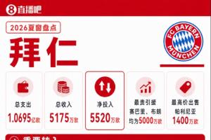 拜仁夏窗盘点：总支出超1亿欧，5000万欧签赛巴里+5000万欧签布朗