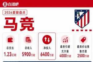 马竞夏窗盘点：“强留”小蜘蛛！发1亿签尤尔曼+李刚仁+罗梅罗