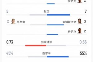 利物浦vs伊镇数据：射门10比14、射正7比5、控球率55%比45%