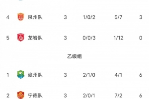 闽超第二阶段积分榜：厦门三战全胜甲组第一 福州少赛一场暂第二