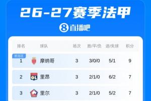 法甲积分榜：巴黎开局2平1负3轮不胜，暂居第12！摩纳哥登顶