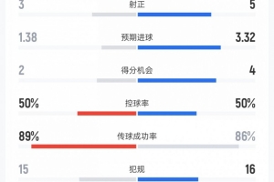 迈阿密国际vs亚特兰大联数据：射门11比15、预期进球1.38比3.32