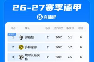 德甲积分榜：拜仁开局1胜1平，沙尔克获回归德甲首分 弗赖堡领跑