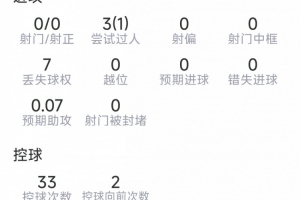 梅努本场数据：1次助攻，2次关键传球，10次夺回球权，评分7.5分