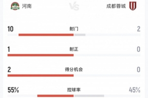 河南vs蓉城半场数据：河南10次射门2次得分机会，蓉城2射0正
