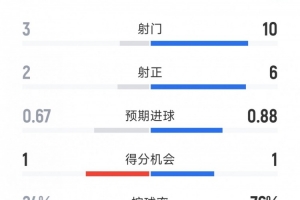 巴萨2-0瓦伦西亚半场数据：射门10-3，射正6-2，巴萨控球率76%