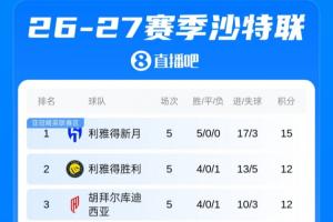 沙特联积分榜：胜利吞赛季首败，开局4连胜终结！新月5场全胜领跑