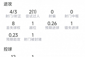 萨卡本场数据：4射3正，1次错失良机，1次关键传球，评分6.7分