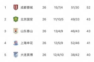 中超无罚分积分榜：蓉城领跑，国安泰山2-3英博第5，铁人海牛垫底