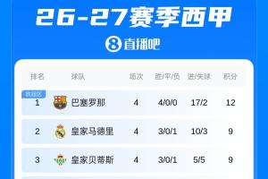 西甲积分榜：巴萨4连胜3分领跑，皇马贝蒂斯居二三，马竞7分排第7