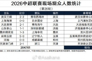 中超第26轮现场观众场均25595人，本赛季观众总人数提前4轮创新高