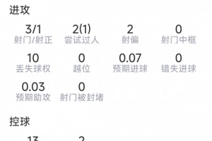 罗杰斯本场数据：1粒进球，3射1正，1次关键传球，评分7.3分