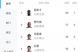 中超射手榜：奥斯卡20球领跑，费利佩17球第二，张玉宁12球第六